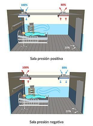 Sala presión positiva y negativa